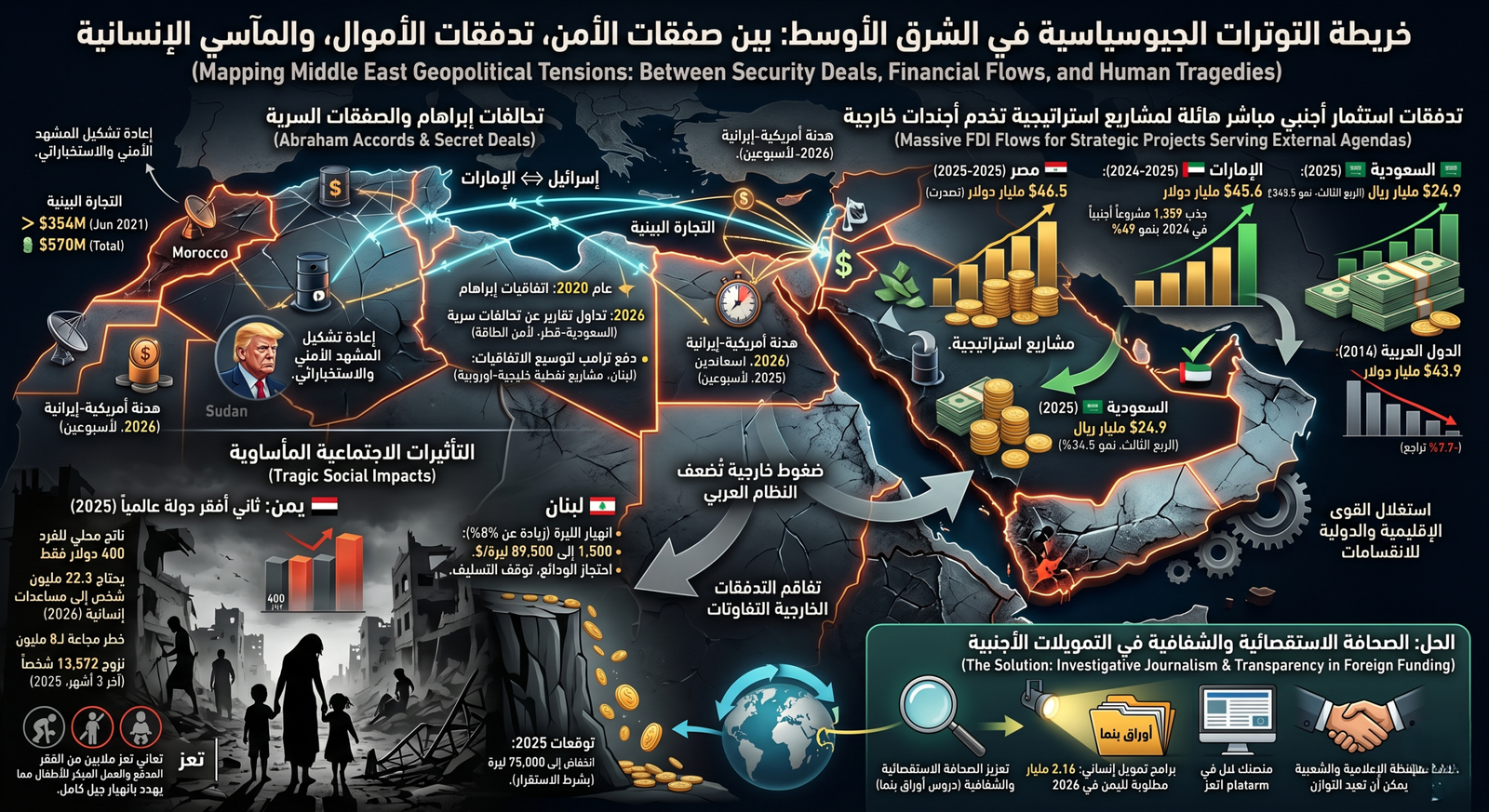 الشرق الأوسط بين التطبيع والتمويلات المريبة: من يحرك المشهد؟